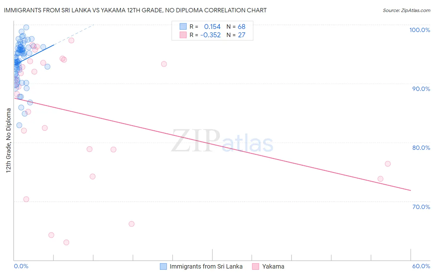 Immigrants from Sri Lanka vs Yakama 12th Grade, No Diploma