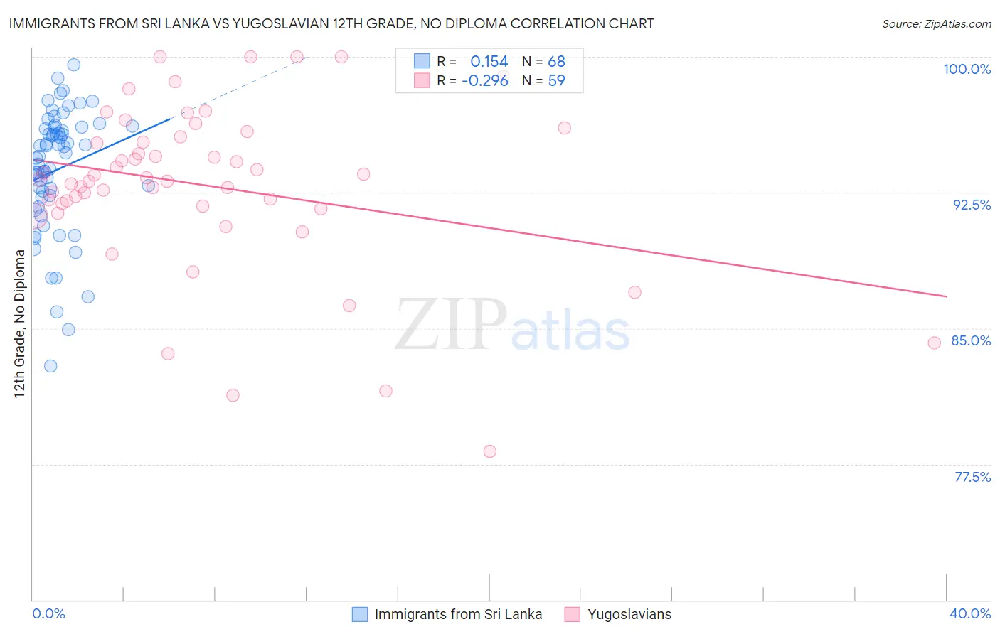 Immigrants from Sri Lanka vs Yugoslavian 12th Grade, No Diploma