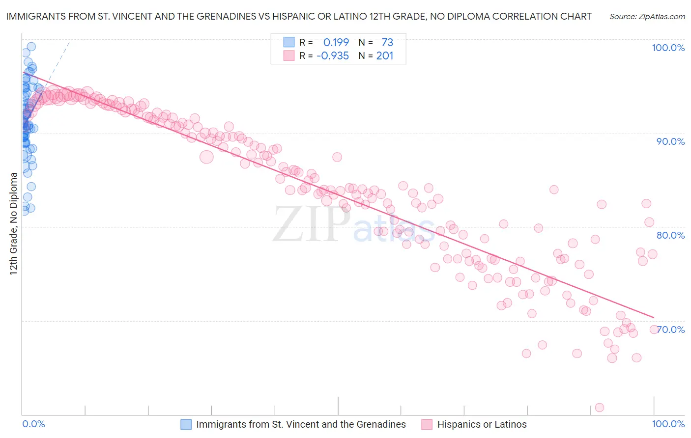 Immigrants from St. Vincent and the Grenadines vs Hispanic or Latino 12th Grade, No Diploma