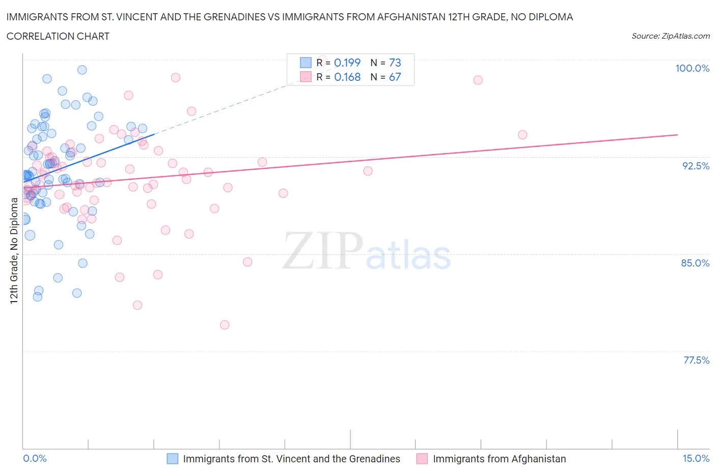 Immigrants from St. Vincent and the Grenadines vs Immigrants from Afghanistan 12th Grade, No Diploma