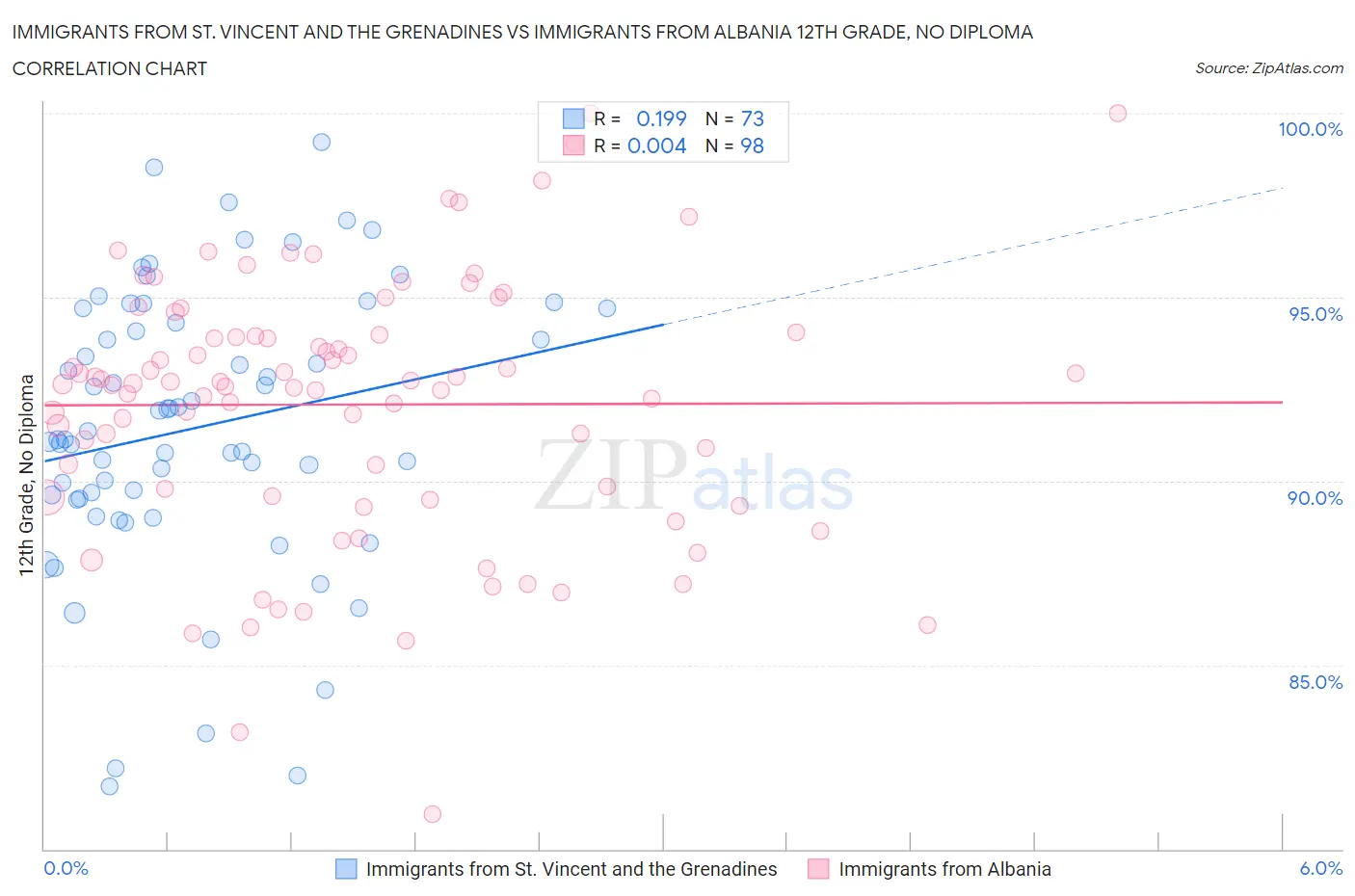 Immigrants from St. Vincent and the Grenadines vs Immigrants from Albania 12th Grade, No Diploma