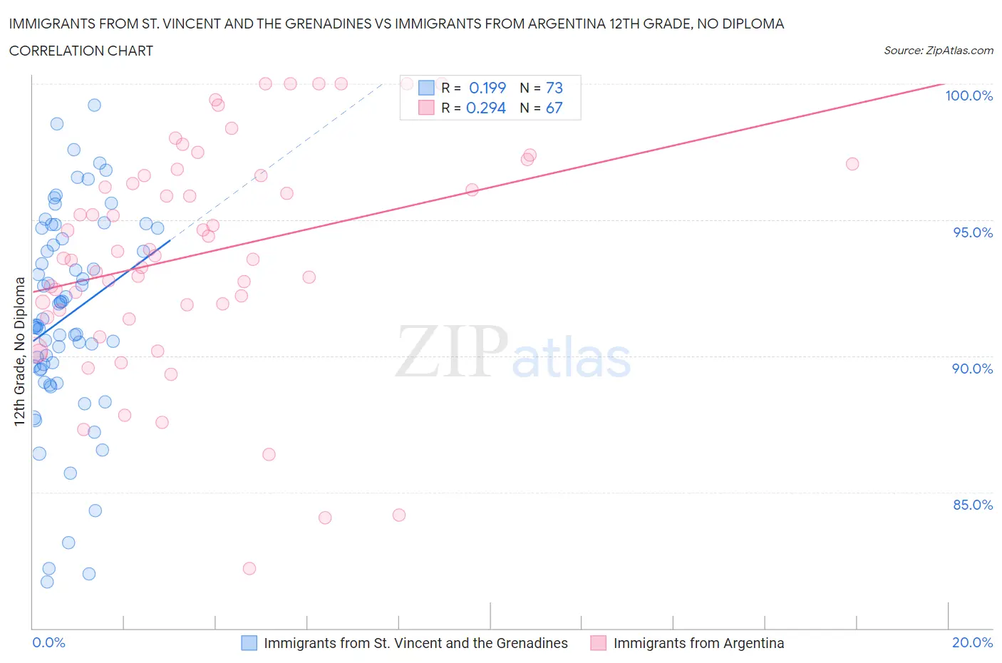Immigrants from St. Vincent and the Grenadines vs Immigrants from Argentina 12th Grade, No Diploma