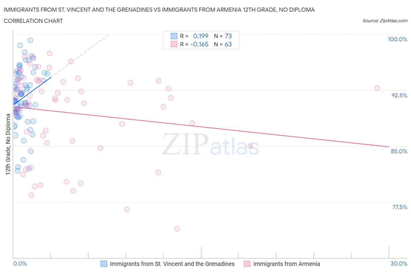 Immigrants from St. Vincent and the Grenadines vs Immigrants from Armenia 12th Grade, No Diploma