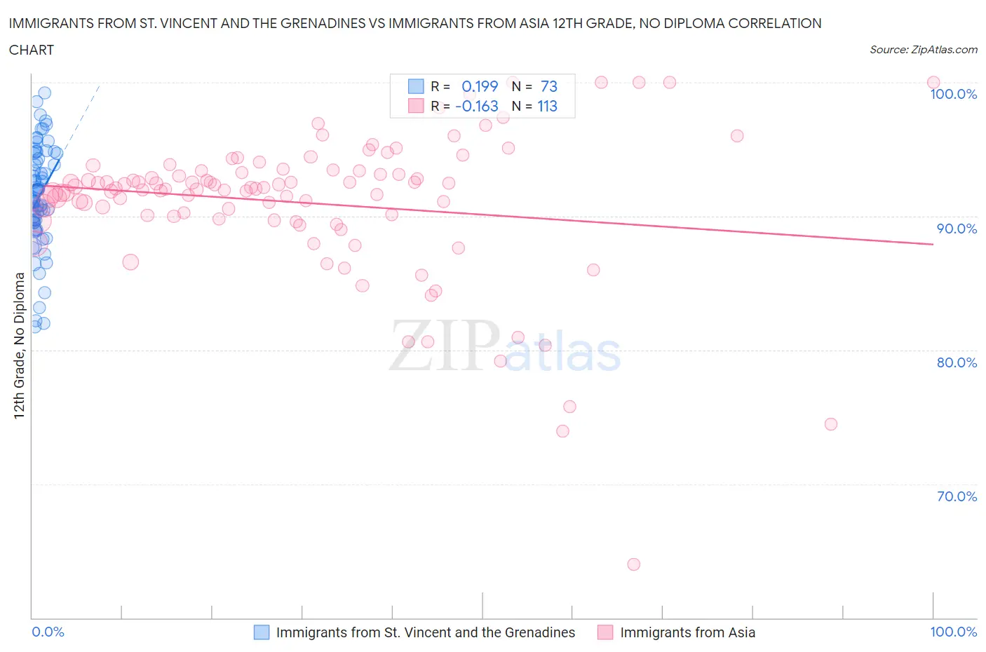 Immigrants from St. Vincent and the Grenadines vs Immigrants from Asia 12th Grade, No Diploma