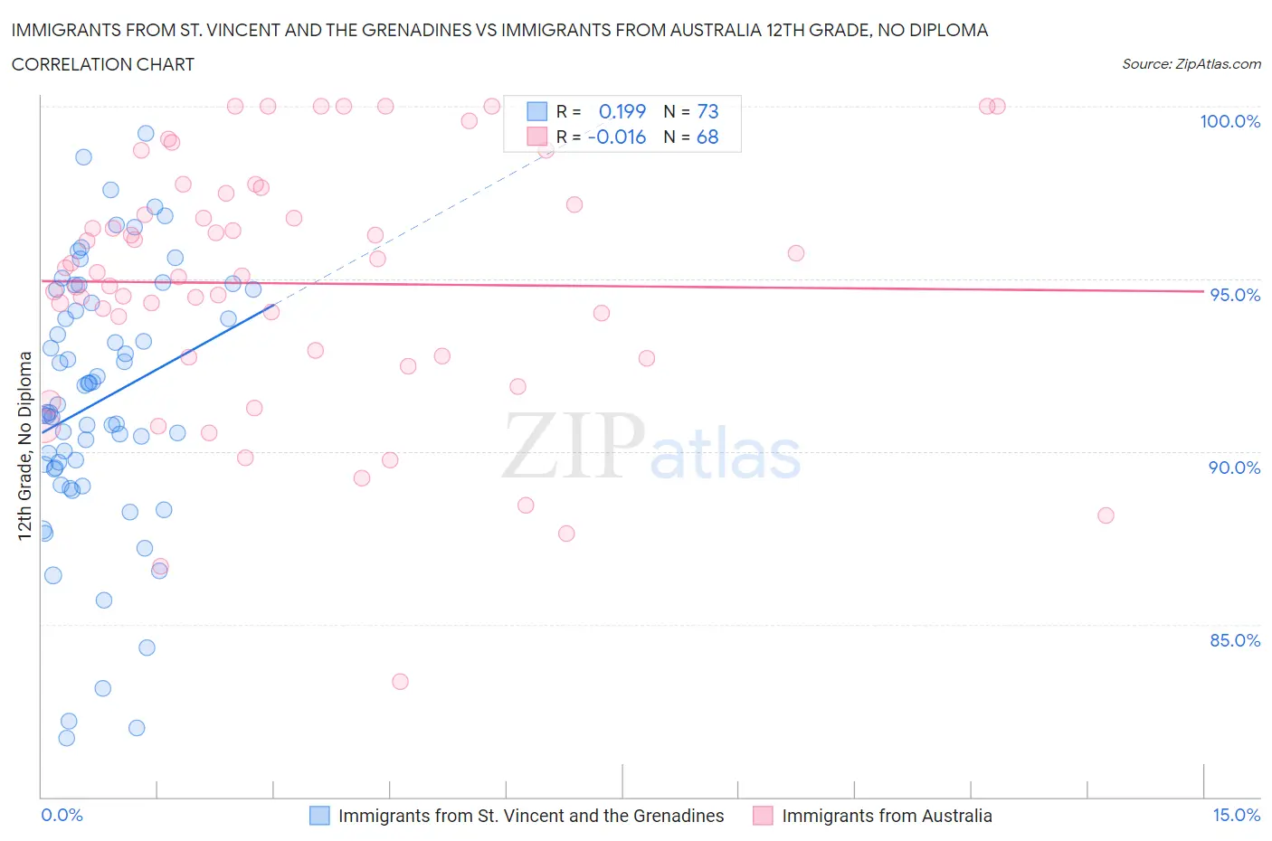 Immigrants from St. Vincent and the Grenadines vs Immigrants from Australia 12th Grade, No Diploma