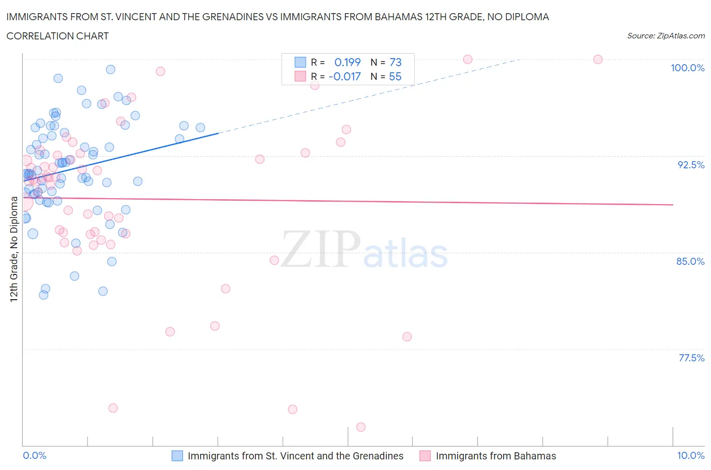 Immigrants from St. Vincent and the Grenadines vs Immigrants from Bahamas 12th Grade, No Diploma