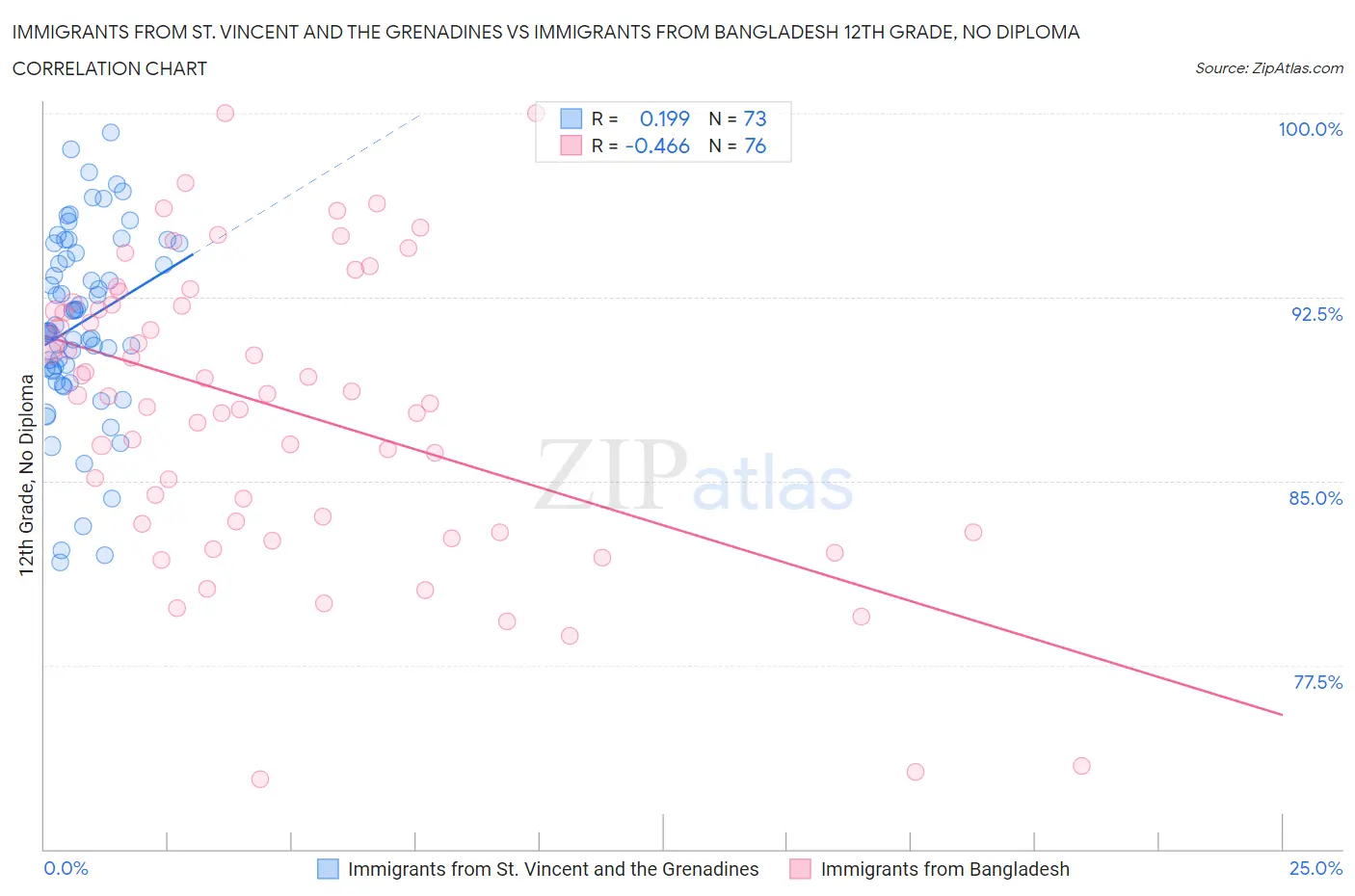 Immigrants from St. Vincent and the Grenadines vs Immigrants from Bangladesh 12th Grade, No Diploma