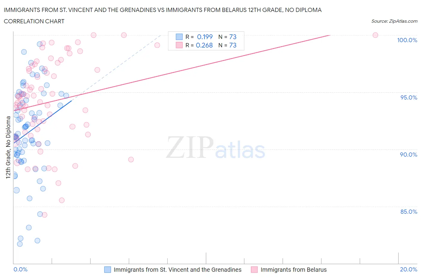 Immigrants from St. Vincent and the Grenadines vs Immigrants from Belarus 12th Grade, No Diploma