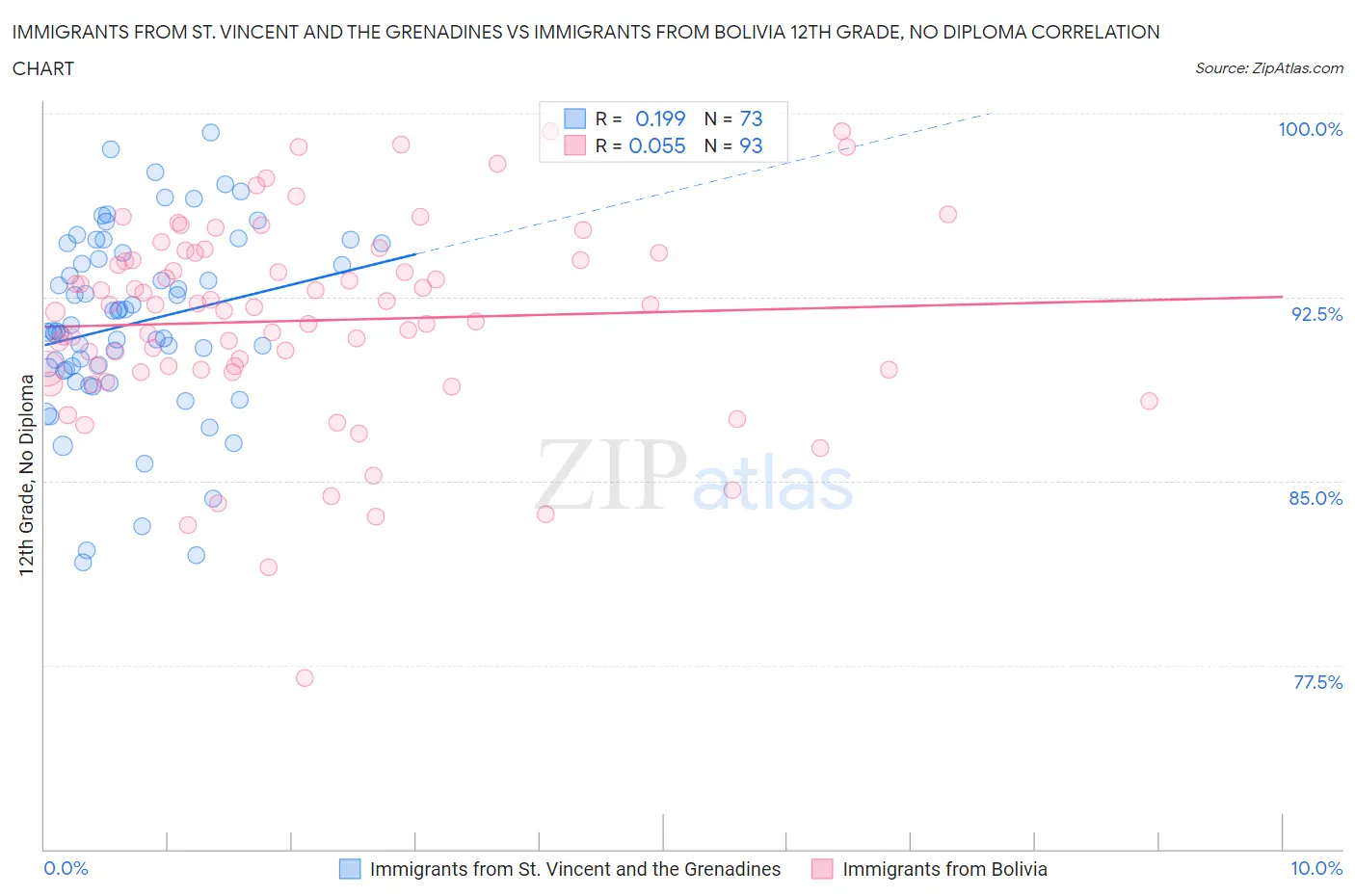 Immigrants from St. Vincent and the Grenadines vs Immigrants from Bolivia 12th Grade, No Diploma