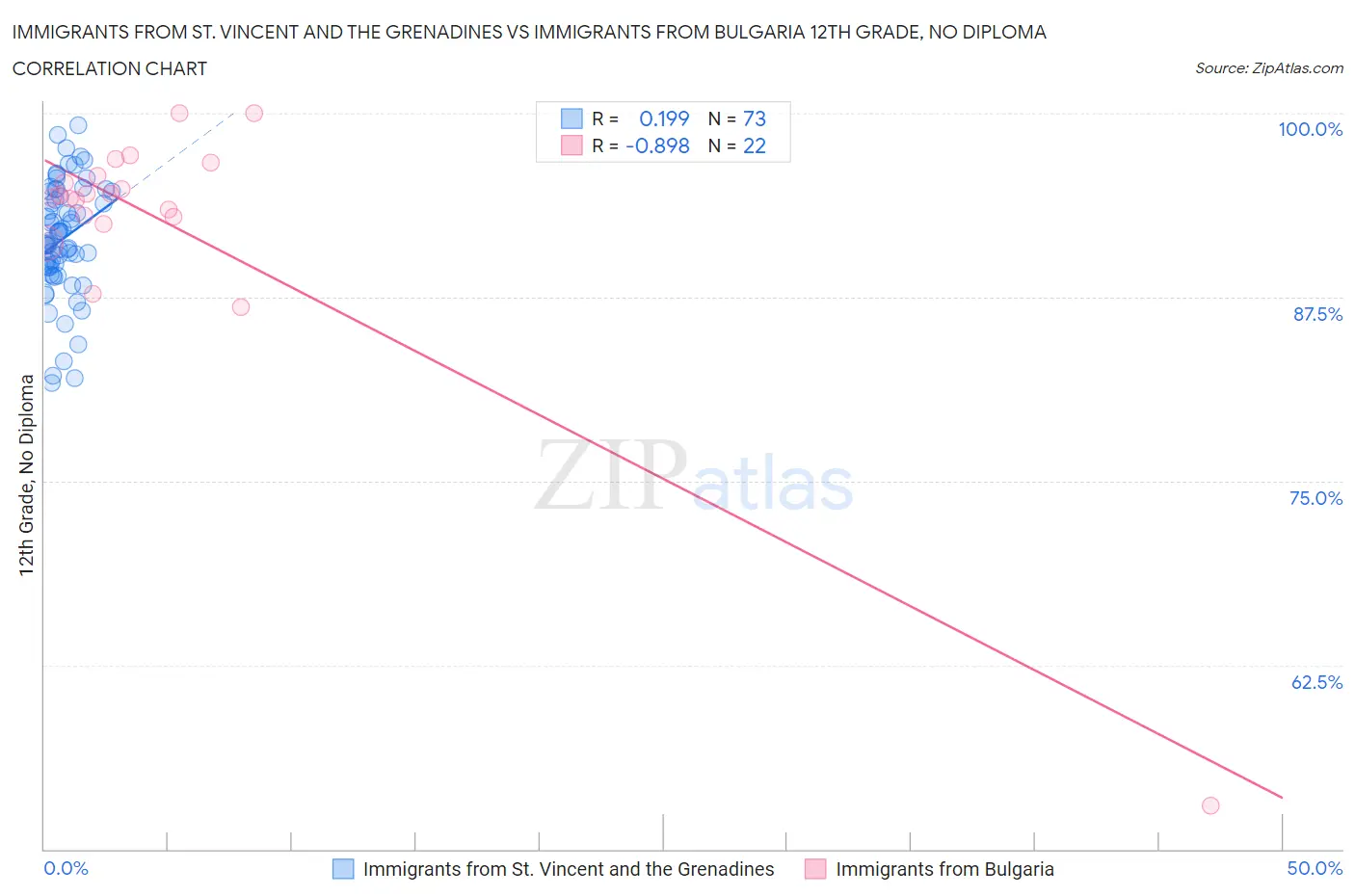 Immigrants from St. Vincent and the Grenadines vs Immigrants from Bulgaria 12th Grade, No Diploma