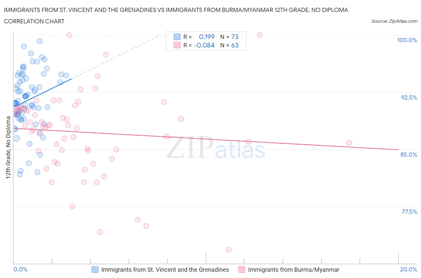 Immigrants from St. Vincent and the Grenadines vs Immigrants from Burma/Myanmar 12th Grade, No Diploma