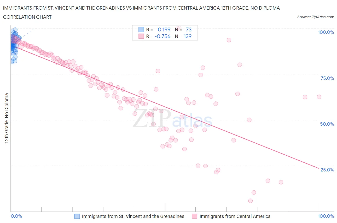 Immigrants from St. Vincent and the Grenadines vs Immigrants from Central America 12th Grade, No Diploma