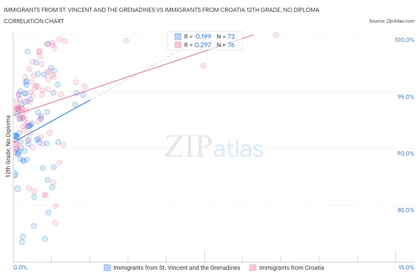 Immigrants from St. Vincent and the Grenadines vs Immigrants from Croatia 12th Grade, No Diploma