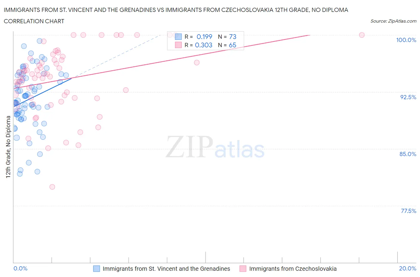 Immigrants from St. Vincent and the Grenadines vs Immigrants from Czechoslovakia 12th Grade, No Diploma