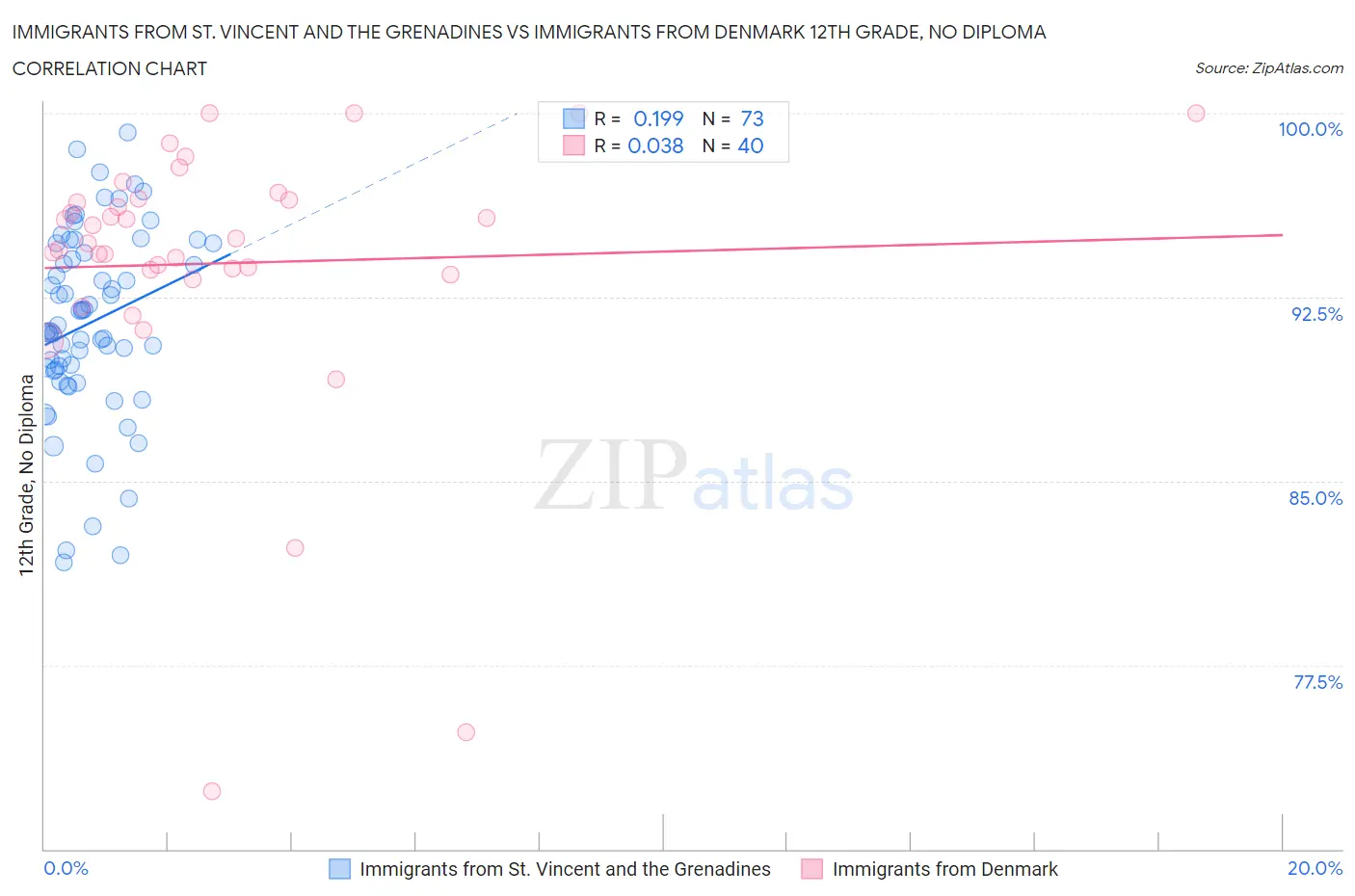 Immigrants from St. Vincent and the Grenadines vs Immigrants from Denmark 12th Grade, No Diploma