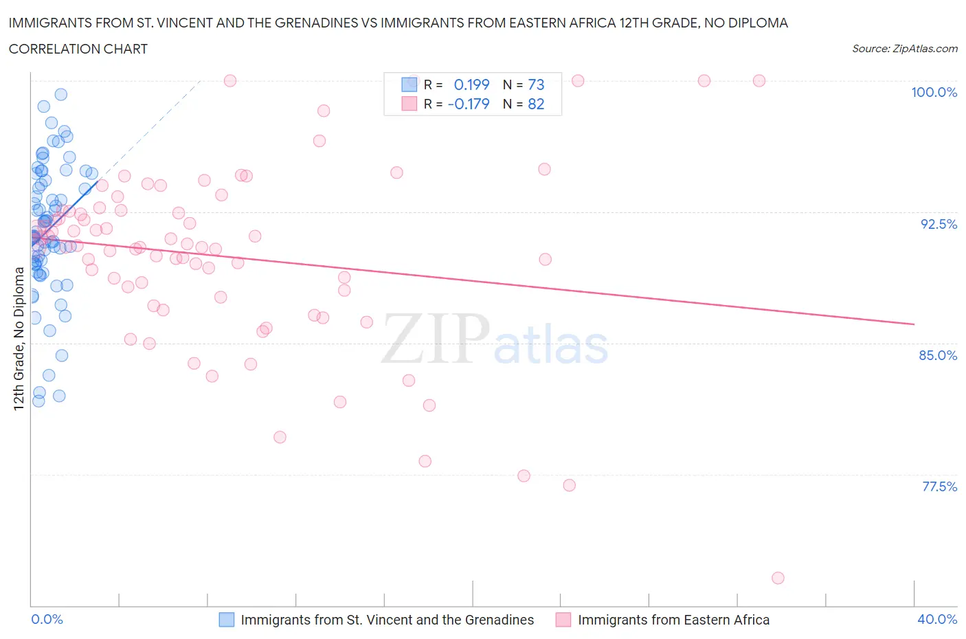 Immigrants from St. Vincent and the Grenadines vs Immigrants from Eastern Africa 12th Grade, No Diploma
