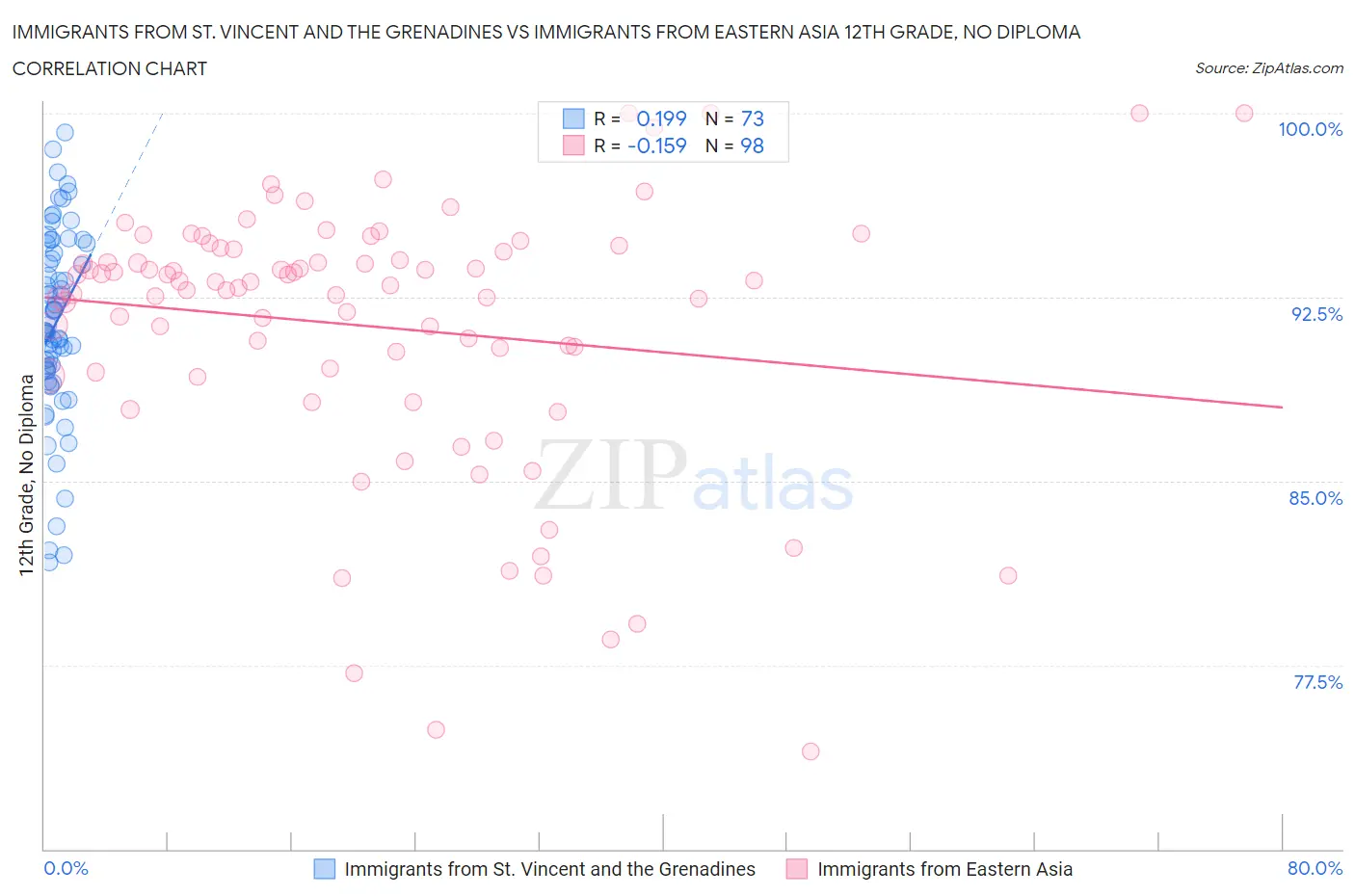 Immigrants from St. Vincent and the Grenadines vs Immigrants from Eastern Asia 12th Grade, No Diploma