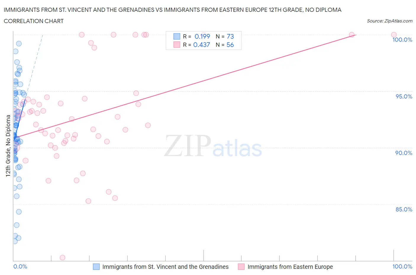 Immigrants from St. Vincent and the Grenadines vs Immigrants from Eastern Europe 12th Grade, No Diploma