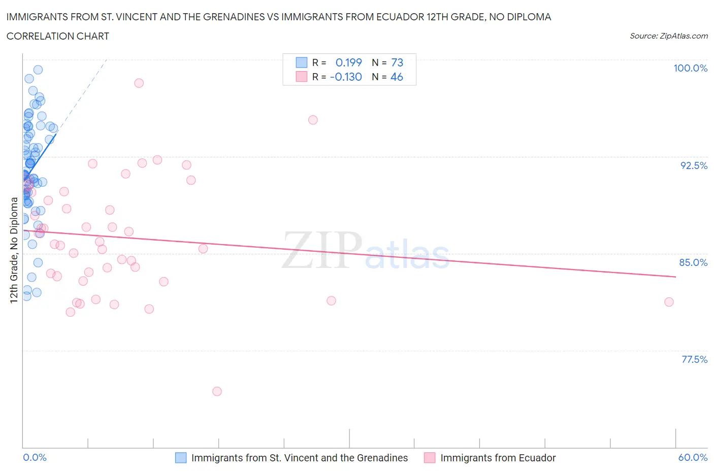 Immigrants from St. Vincent and the Grenadines vs Immigrants from Ecuador 12th Grade, No Diploma