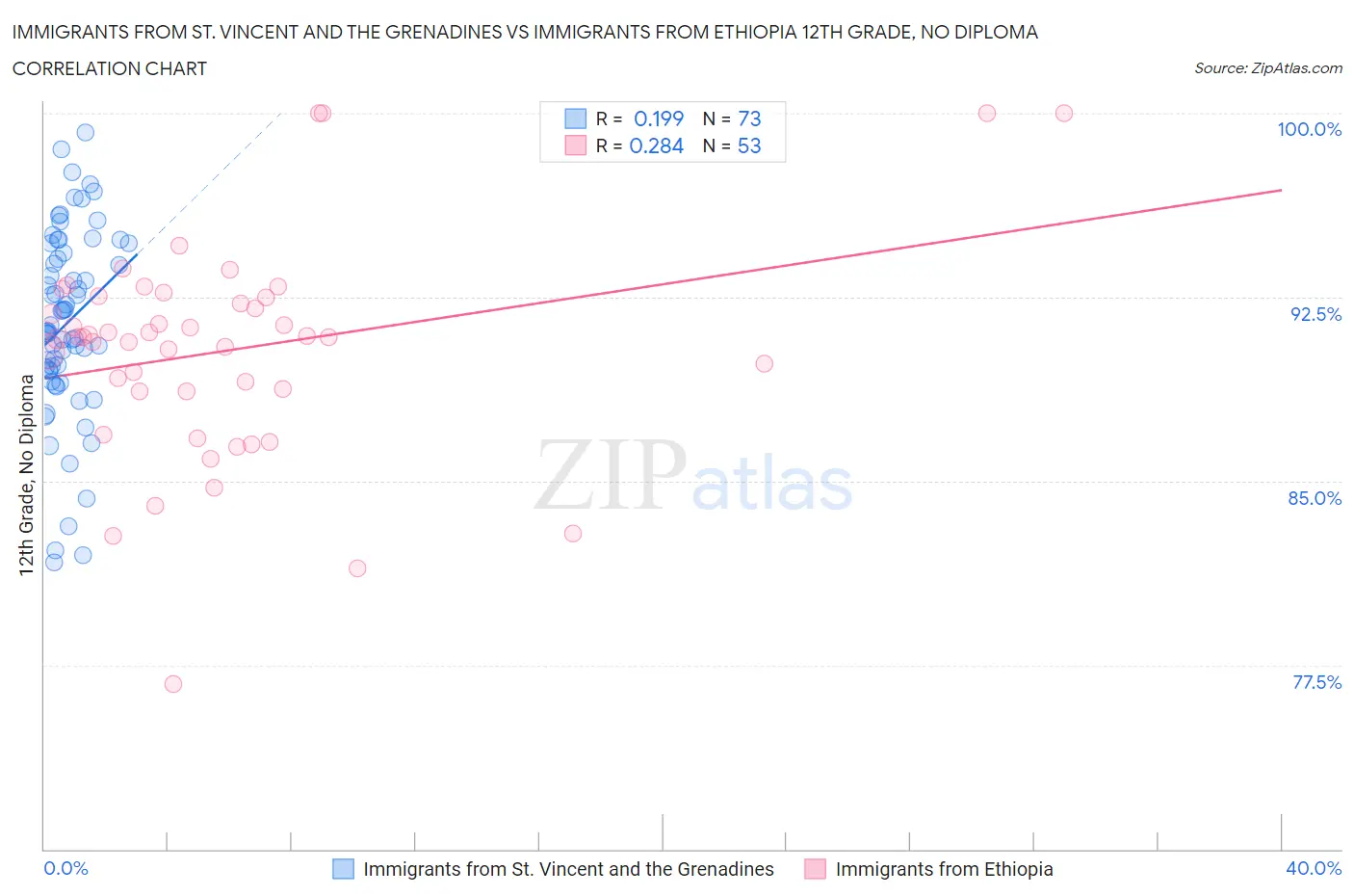 Immigrants from St. Vincent and the Grenadines vs Immigrants from Ethiopia 12th Grade, No Diploma