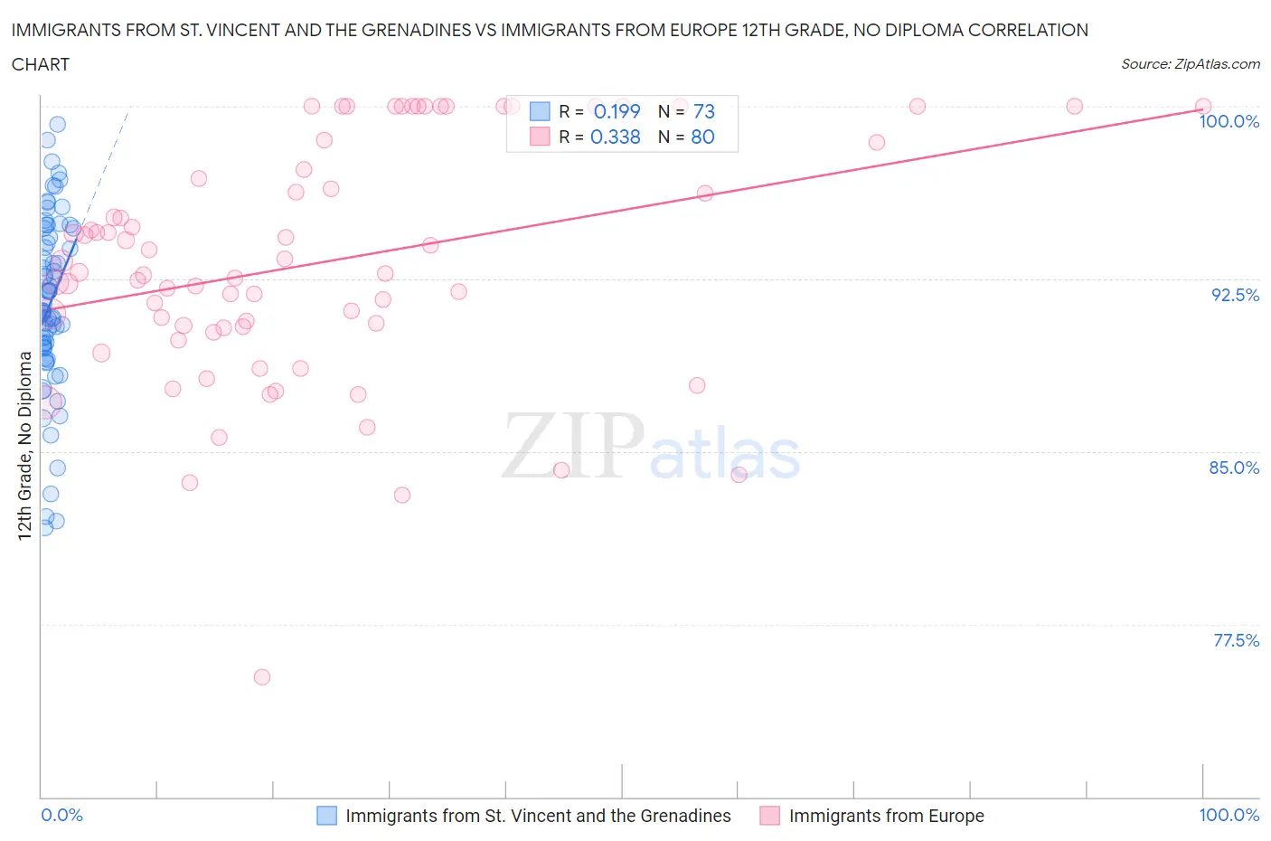 Immigrants from St. Vincent and the Grenadines vs Immigrants from Europe 12th Grade, No Diploma