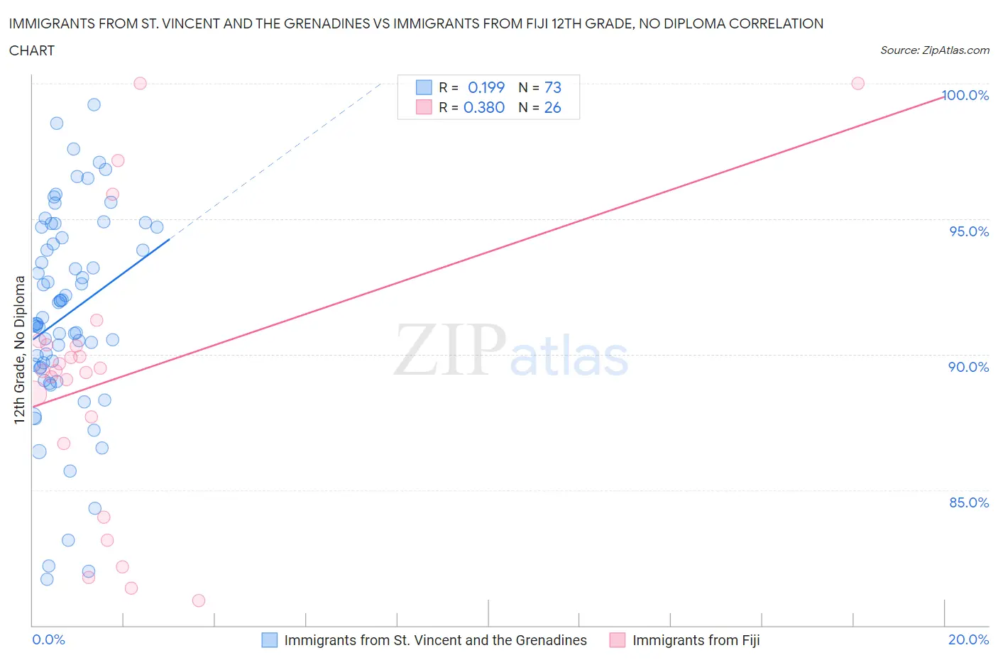 Immigrants from St. Vincent and the Grenadines vs Immigrants from Fiji 12th Grade, No Diploma