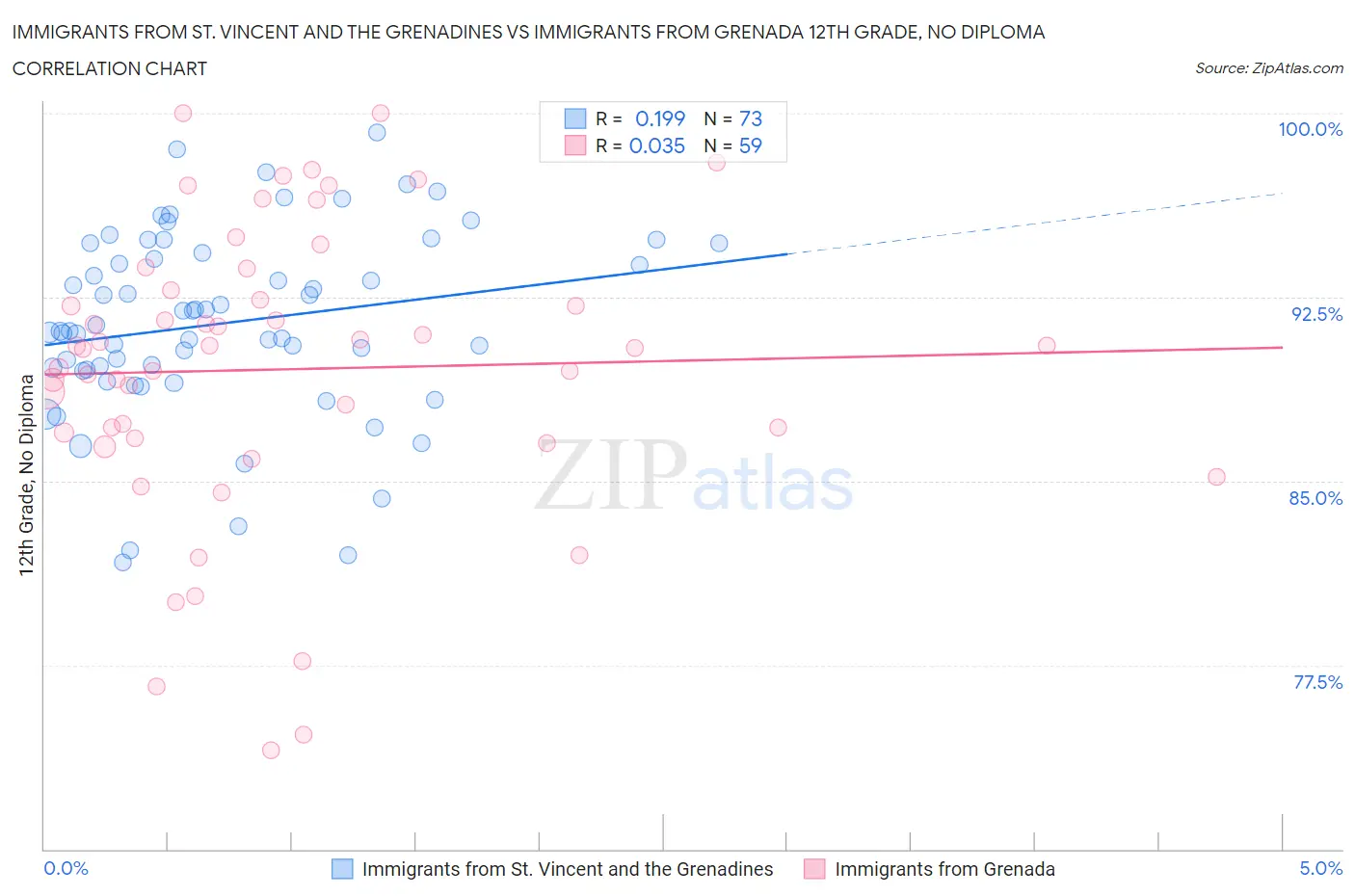 Immigrants from St. Vincent and the Grenadines vs Immigrants from Grenada 12th Grade, No Diploma