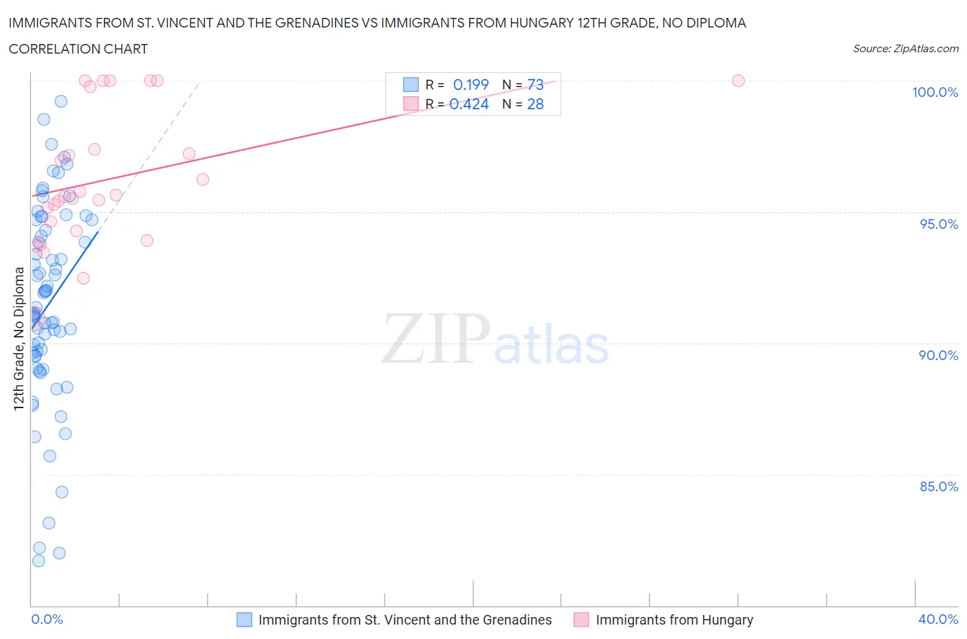 Immigrants from St. Vincent and the Grenadines vs Immigrants from Hungary 12th Grade, No Diploma
