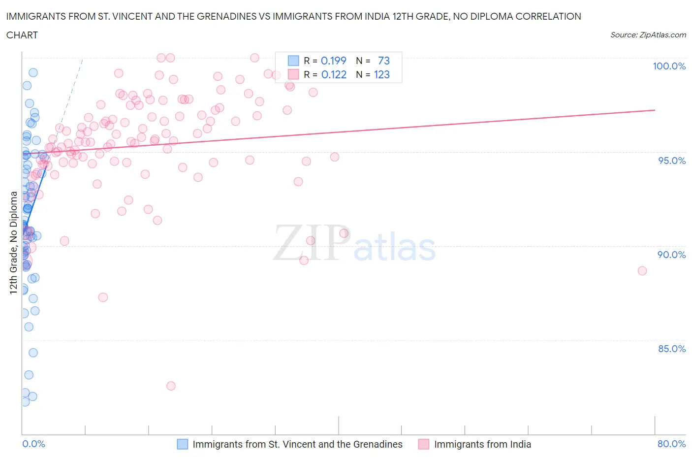 Immigrants from St. Vincent and the Grenadines vs Immigrants from India 12th Grade, No Diploma