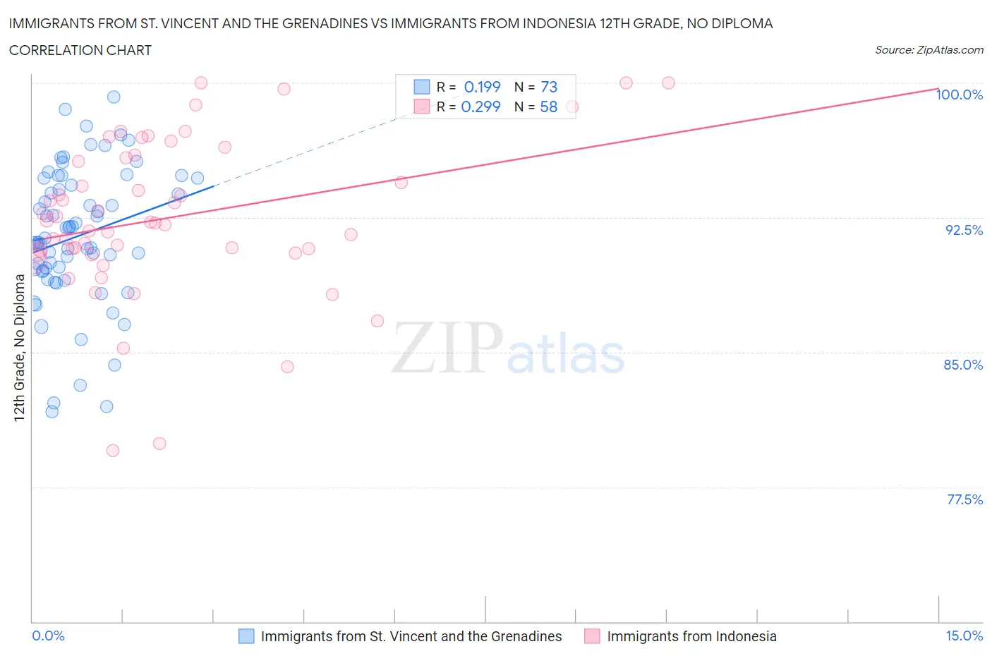 Immigrants from St. Vincent and the Grenadines vs Immigrants from Indonesia 12th Grade, No Diploma