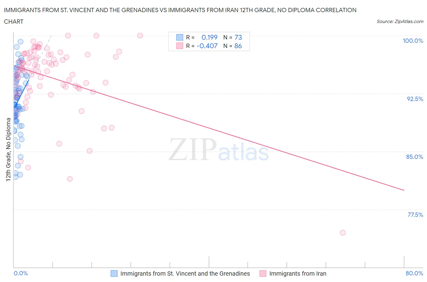 Immigrants from St. Vincent and the Grenadines vs Immigrants from Iran 12th Grade, No Diploma