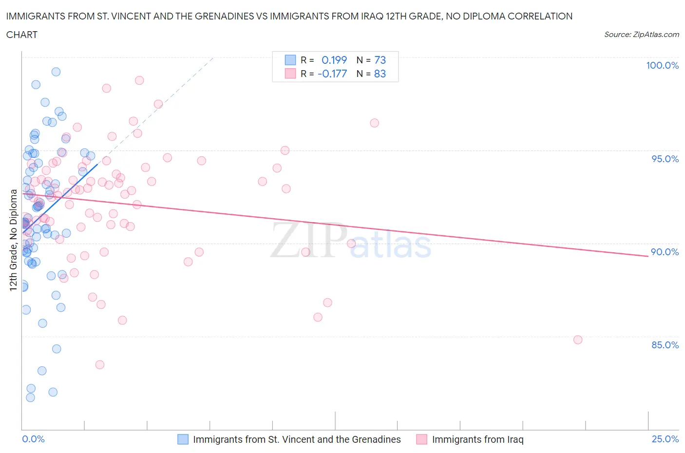 Immigrants from St. Vincent and the Grenadines vs Immigrants from Iraq 12th Grade, No Diploma