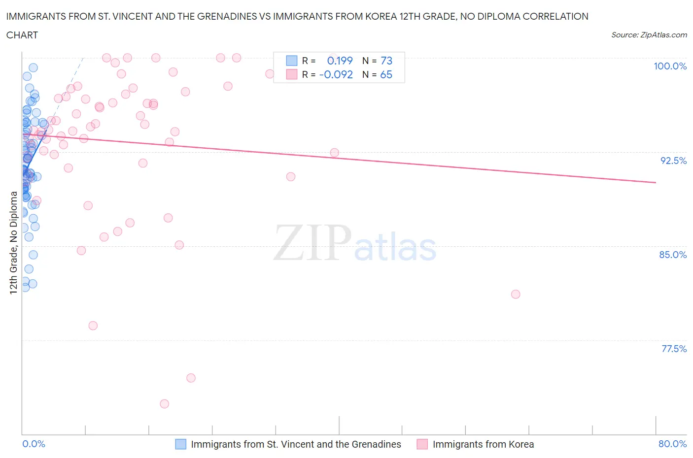 Immigrants from St. Vincent and the Grenadines vs Immigrants from Korea 12th Grade, No Diploma