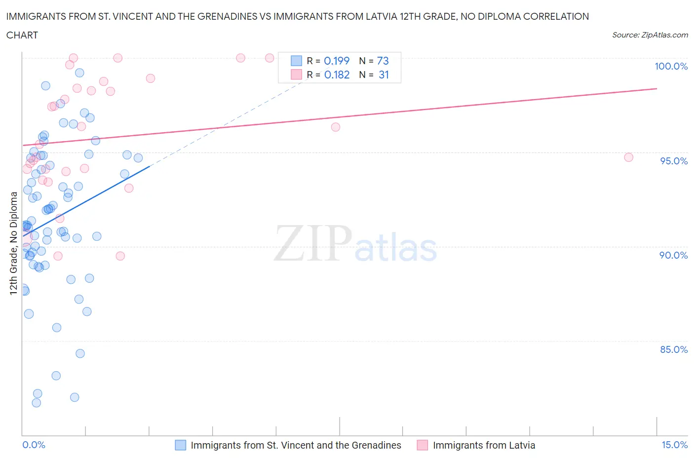 Immigrants from St. Vincent and the Grenadines vs Immigrants from Latvia 12th Grade, No Diploma