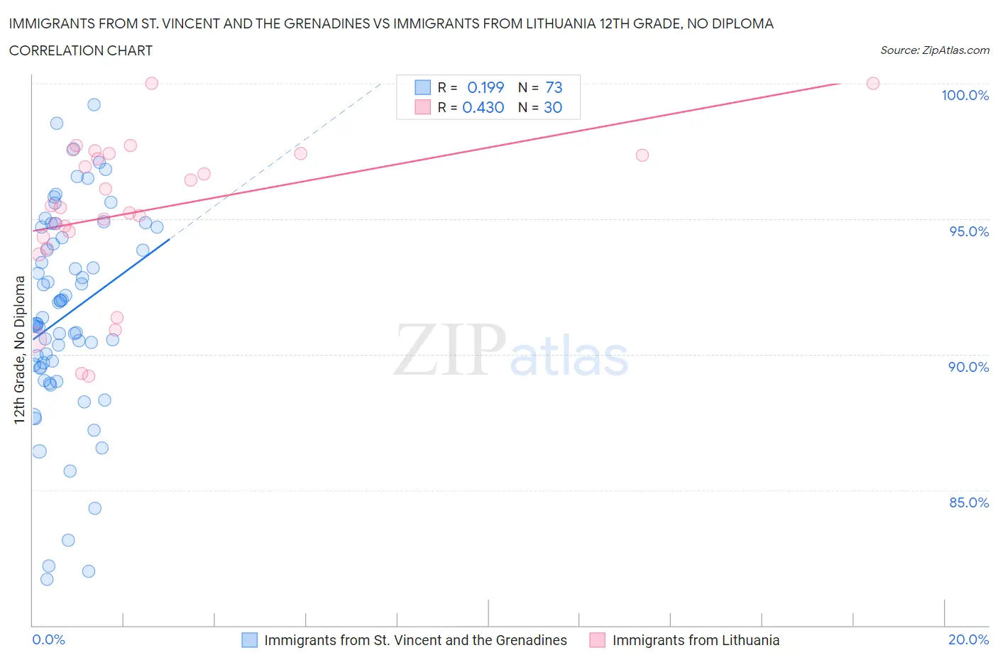 Immigrants from St. Vincent and the Grenadines vs Immigrants from Lithuania 12th Grade, No Diploma