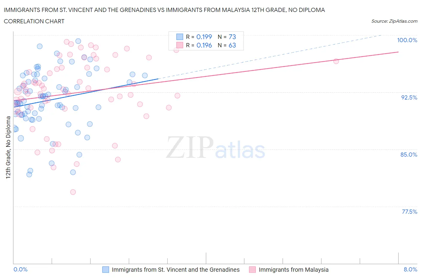 Immigrants from St. Vincent and the Grenadines vs Immigrants from Malaysia 12th Grade, No Diploma