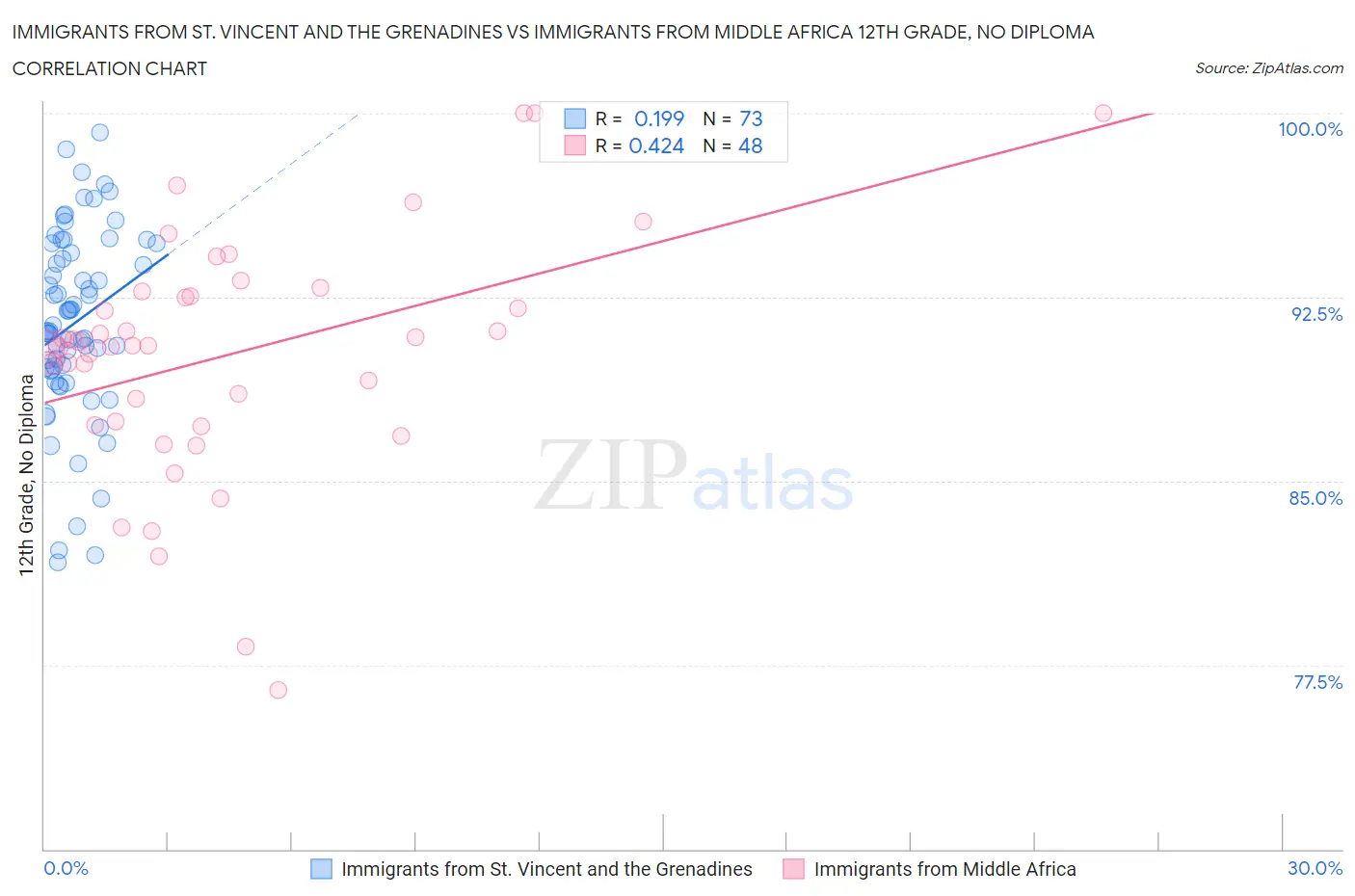 Immigrants from St. Vincent and the Grenadines vs Immigrants from Middle Africa 12th Grade, No Diploma