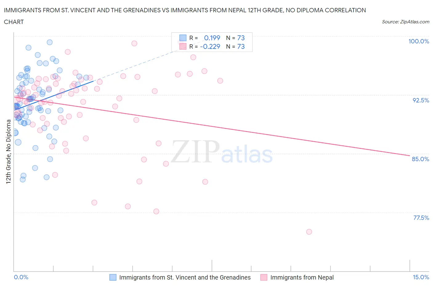 Immigrants from St. Vincent and the Grenadines vs Immigrants from Nepal 12th Grade, No Diploma