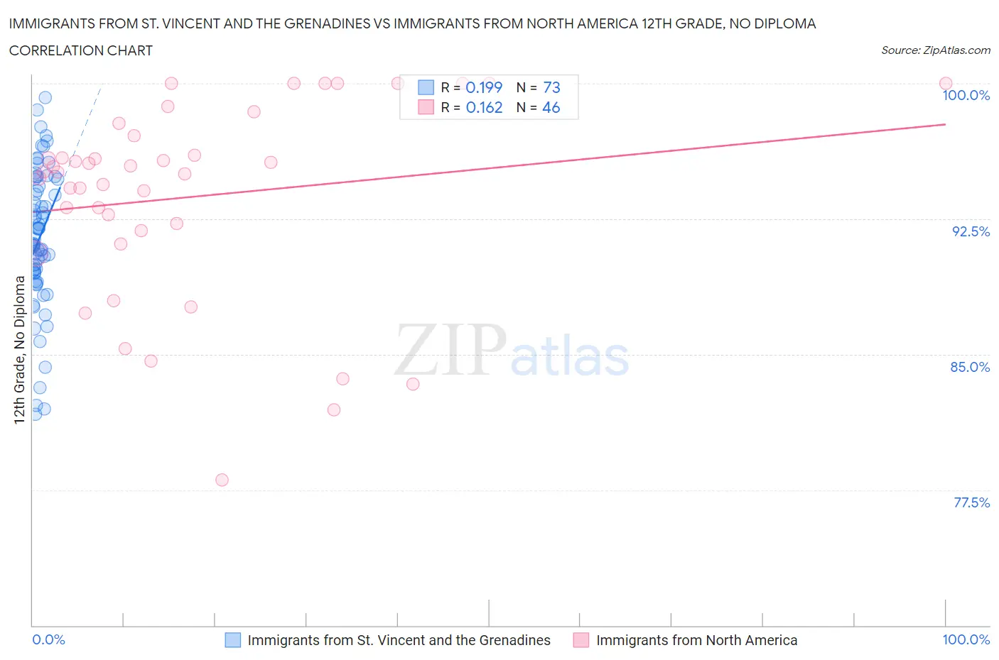 Immigrants from St. Vincent and the Grenadines vs Immigrants from North America 12th Grade, No Diploma
