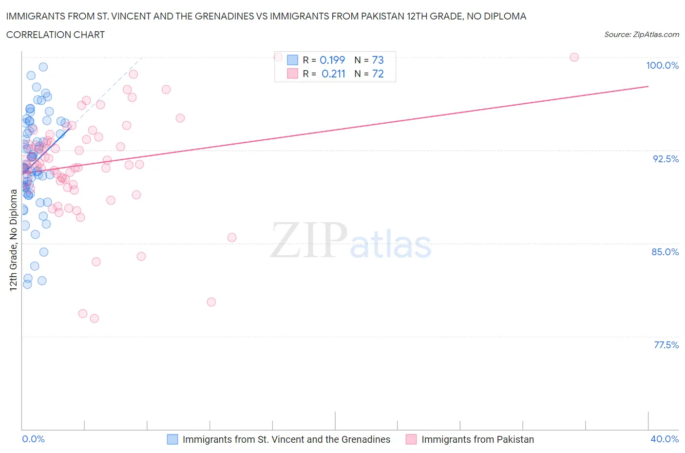 Immigrants from St. Vincent and the Grenadines vs Immigrants from Pakistan 12th Grade, No Diploma