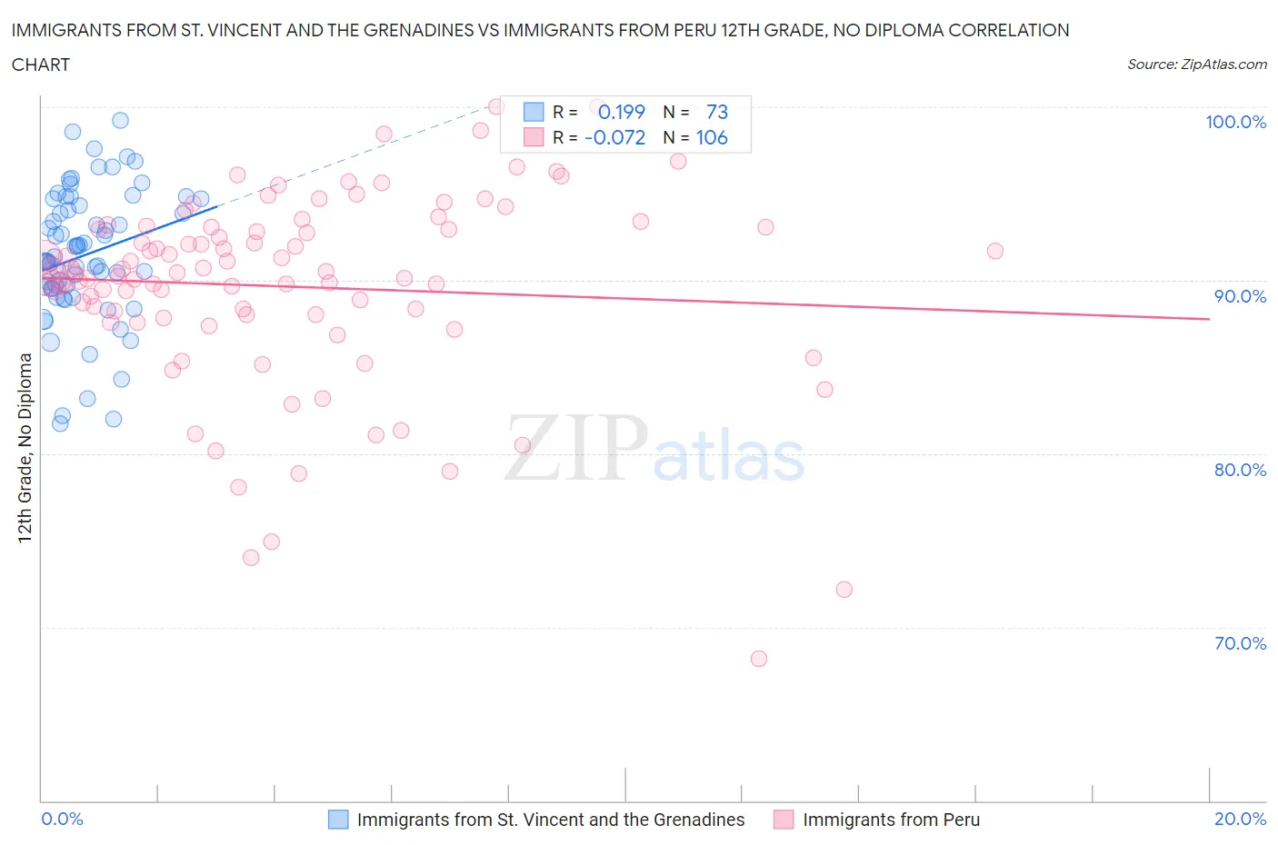 Immigrants from St. Vincent and the Grenadines vs Immigrants from Peru 12th Grade, No Diploma