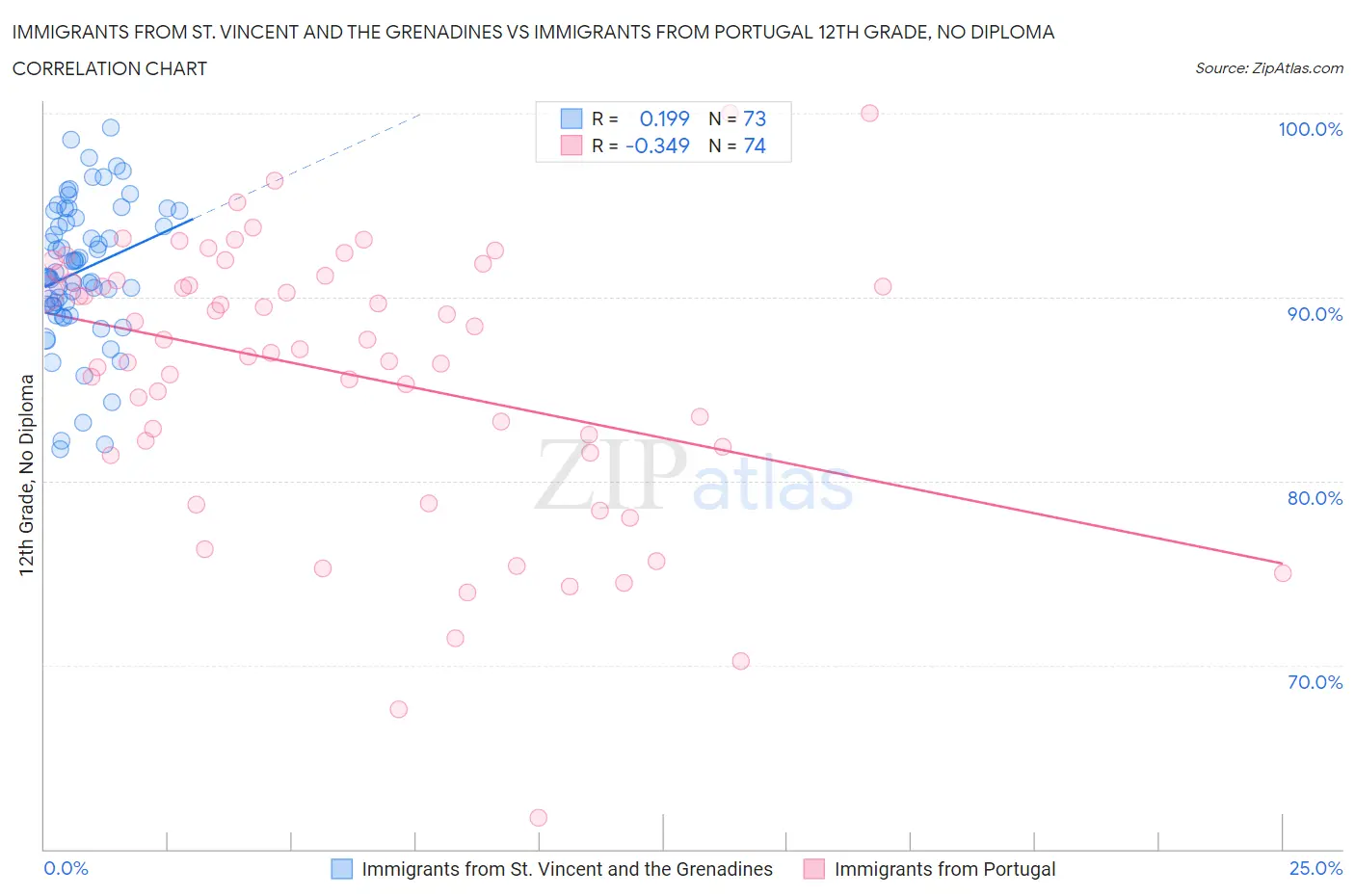 Immigrants from St. Vincent and the Grenadines vs Immigrants from Portugal 12th Grade, No Diploma