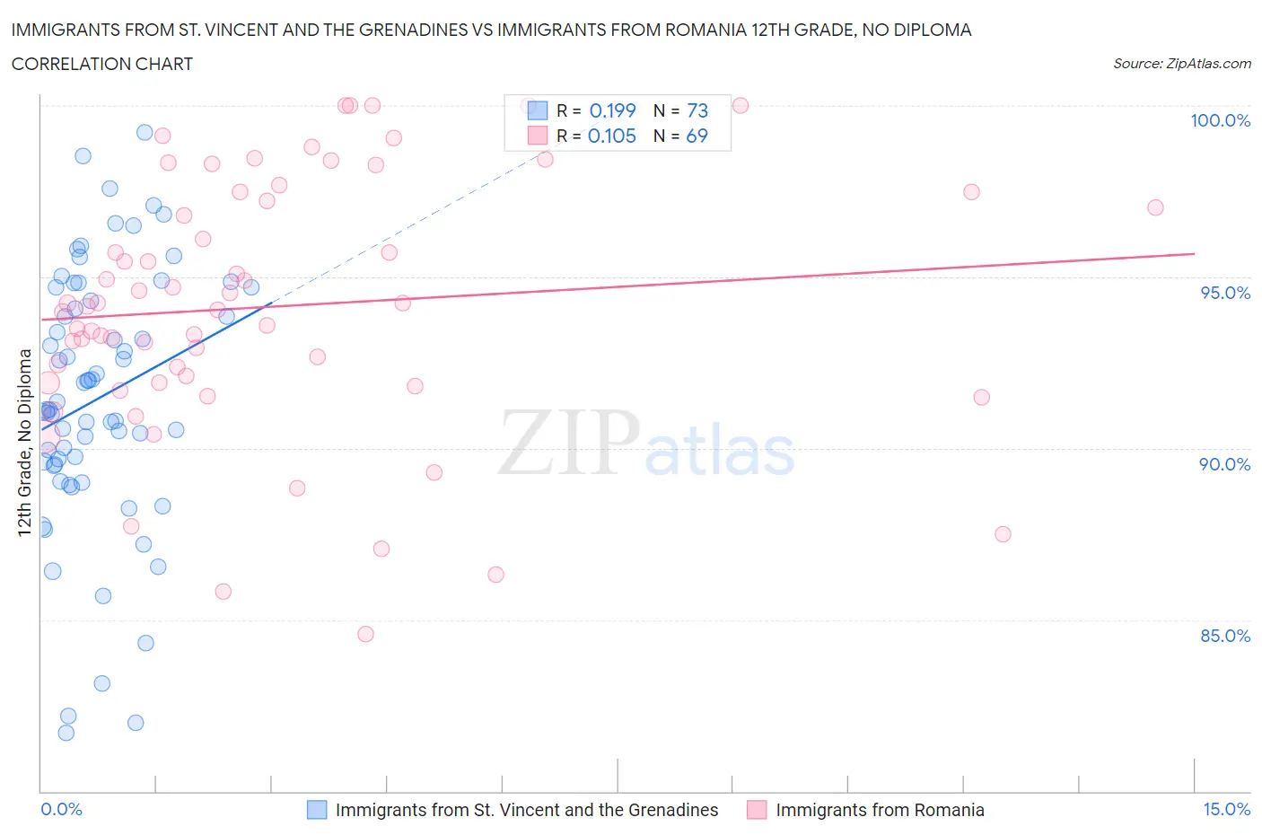 Immigrants from St. Vincent and the Grenadines vs Immigrants from Romania 12th Grade, No Diploma
