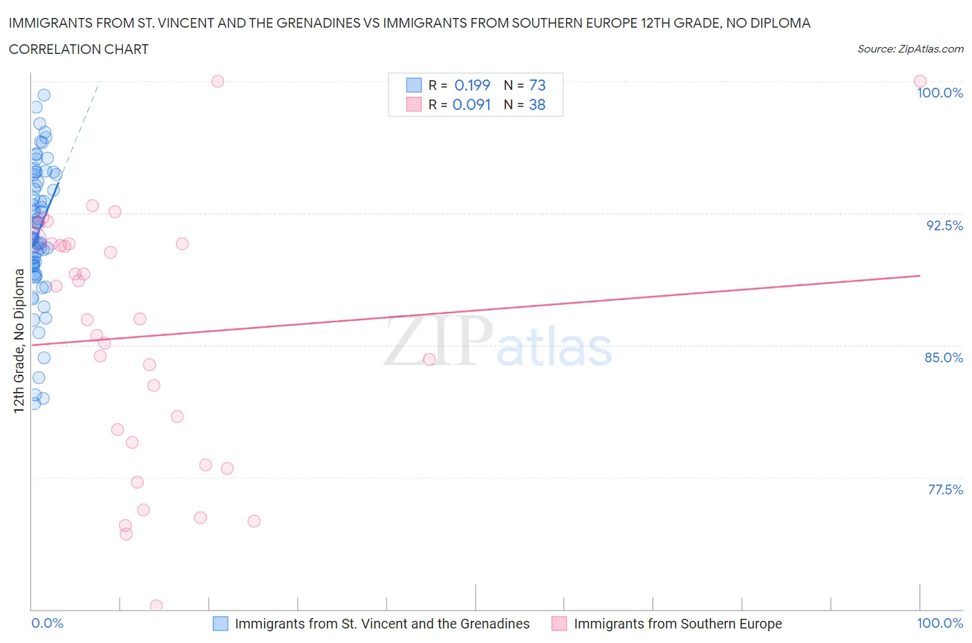 Immigrants from St. Vincent and the Grenadines vs Immigrants from Southern Europe 12th Grade, No Diploma