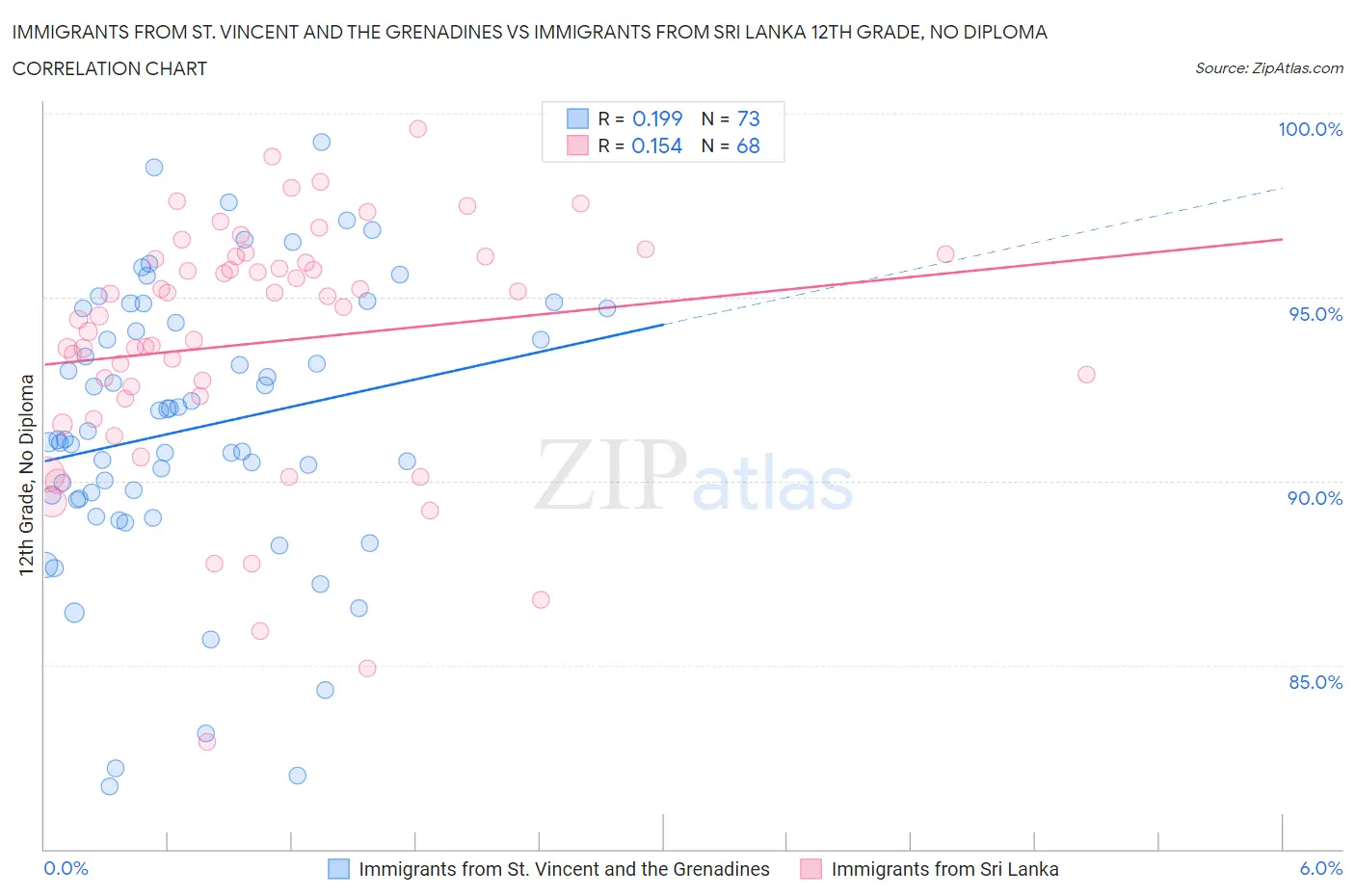 Immigrants from St. Vincent and the Grenadines vs Immigrants from Sri Lanka 12th Grade, No Diploma