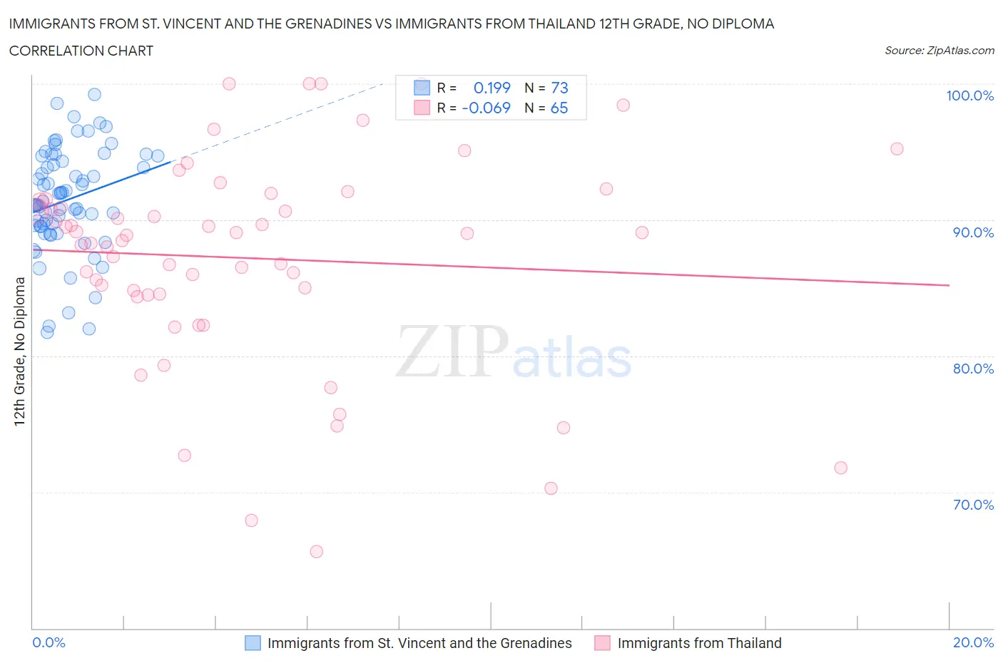 Immigrants from St. Vincent and the Grenadines vs Immigrants from Thailand 12th Grade, No Diploma