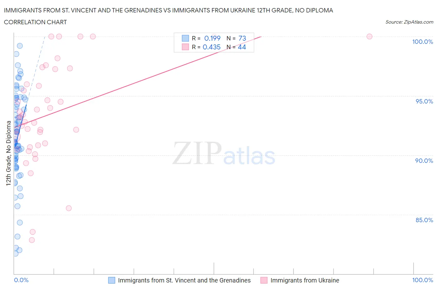 Immigrants from St. Vincent and the Grenadines vs Immigrants from Ukraine 12th Grade, No Diploma