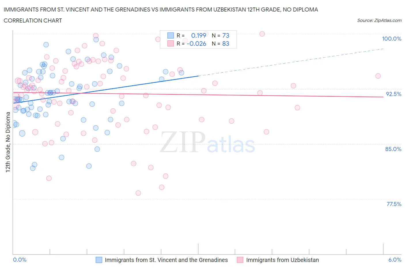 Immigrants from St. Vincent and the Grenadines vs Immigrants from Uzbekistan 12th Grade, No Diploma