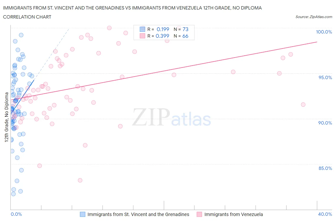 Immigrants from St. Vincent and the Grenadines vs Immigrants from Venezuela 12th Grade, No Diploma