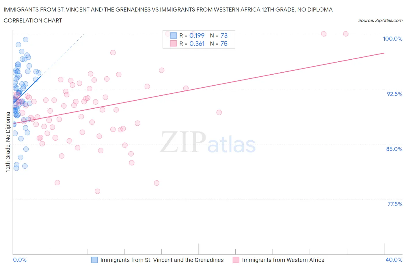 Immigrants from St. Vincent and the Grenadines vs Immigrants from Western Africa 12th Grade, No Diploma